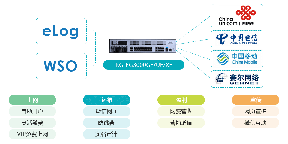 EG多营业网关对接WSO-支持职教自助运营