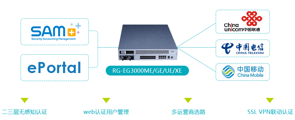 EG多营业网关对接SAM  支持认证计费/用户路由
