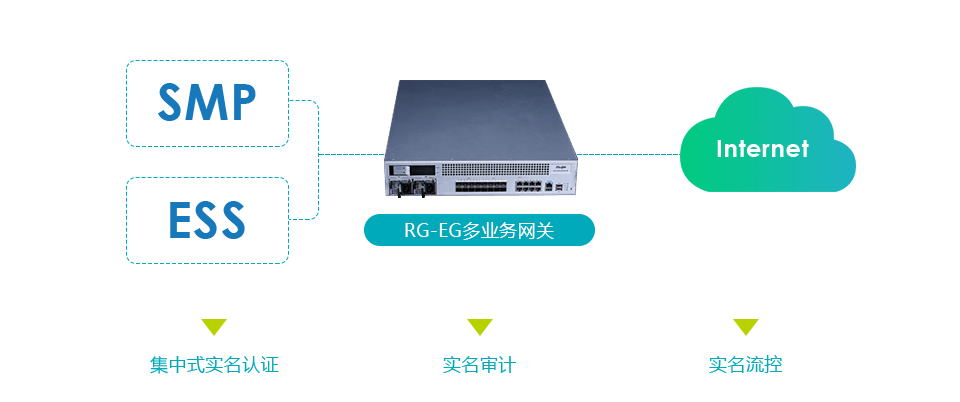 EG多营业网关对接SMP  支持实名认证/实名审计